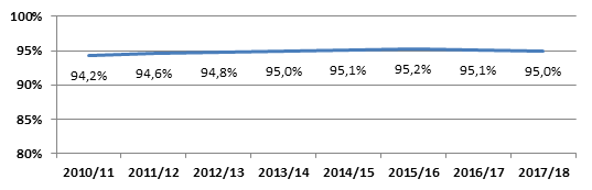 statistik 95 procent af eleverne er inkluderet i den almindelige undervisning