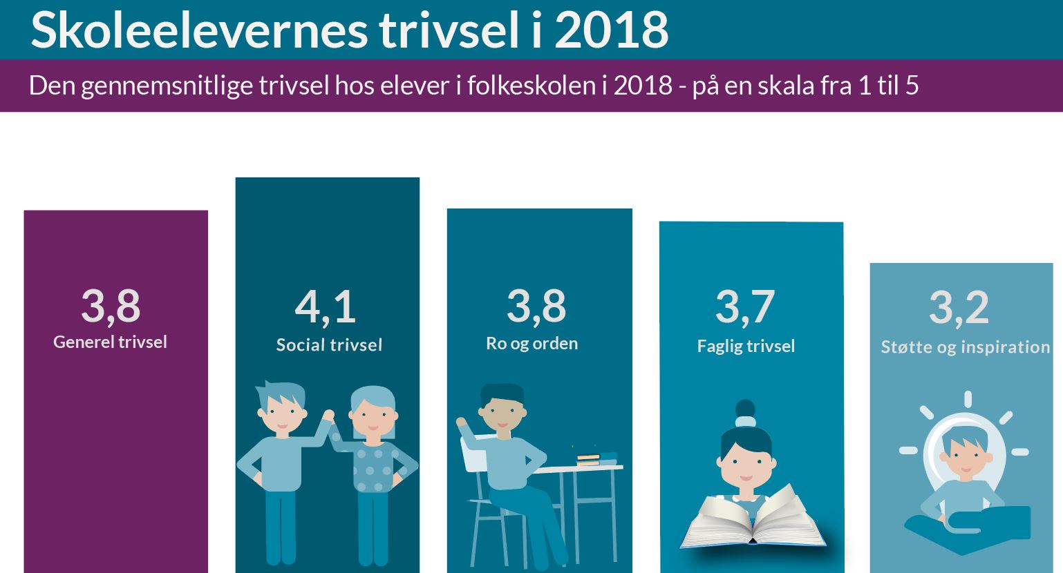 Folkeskoleelevernes trivsel i 2018